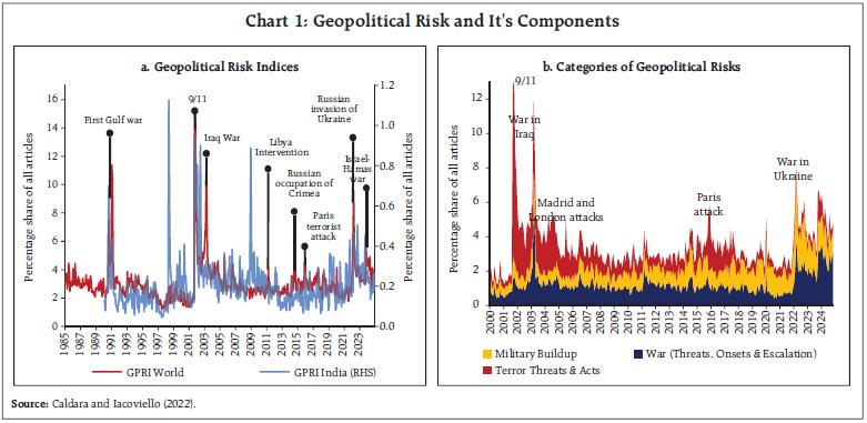 Chart 1: Geopolitical Risk and It's Components