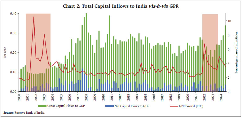 Chart 2: Total Capital Inflows to India vis-à-vis GPR
