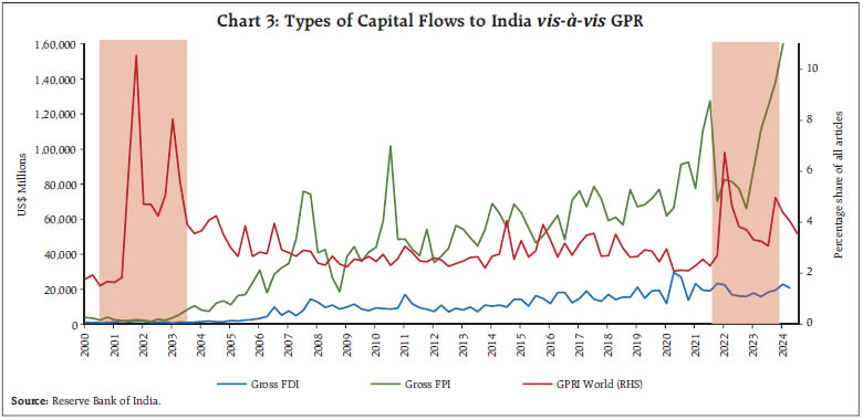 Chart 3: Types of Capital Flows to India vis-à-vis GPR