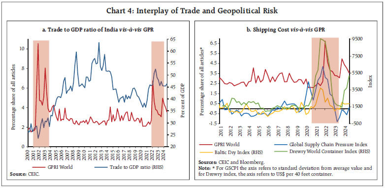 Chart 4: Interplay of Trade and Geopolitical Risk