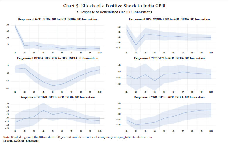 Chart 5: Effects of a Positive Shock to India GPRI