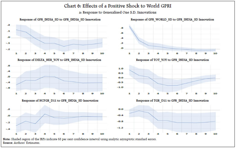 Chart 6: Effects of a Positive Shock to World GPRI