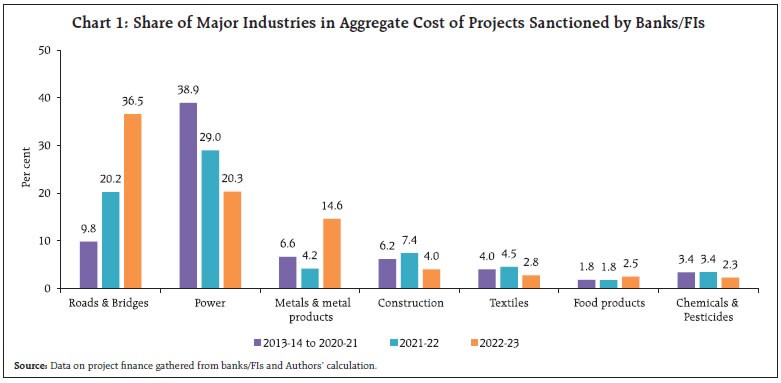Chart 1: Share of Major Industries in Aggregate Cost of Projects Sanctioned by Banks/FIs