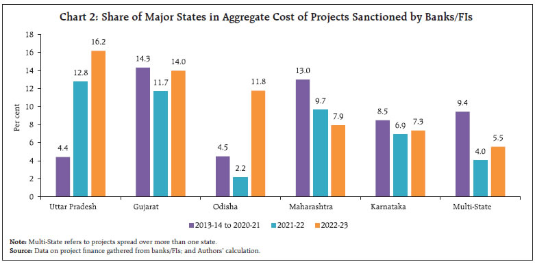 Chart 2: Share of Major States in Aggregate Cost of Projects Sanctioned by Banks/FIs