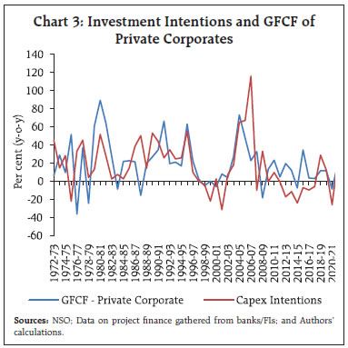 Chart 3: Investment Intentions and GFCF ofPrivate Corporates