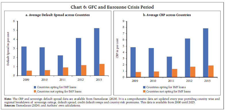 Chart 6: GFC and Eurozone Crisis Period