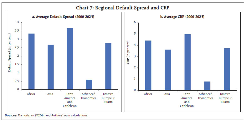 Chart 7: Regional Default Spread and CRP