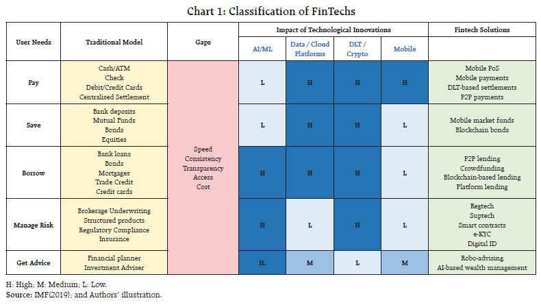 Chart 1: Classification of FinTechs