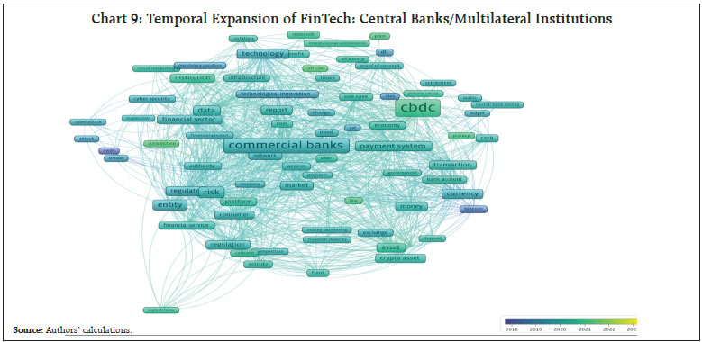 Chart 9: Temporal Expansion of FinTech: Central Banks/Multilateral Institutions