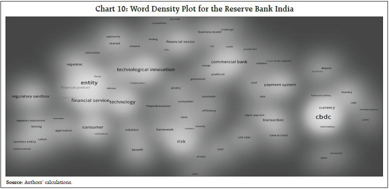 Chart 10: Word Density Plot for the Reserve Bank India