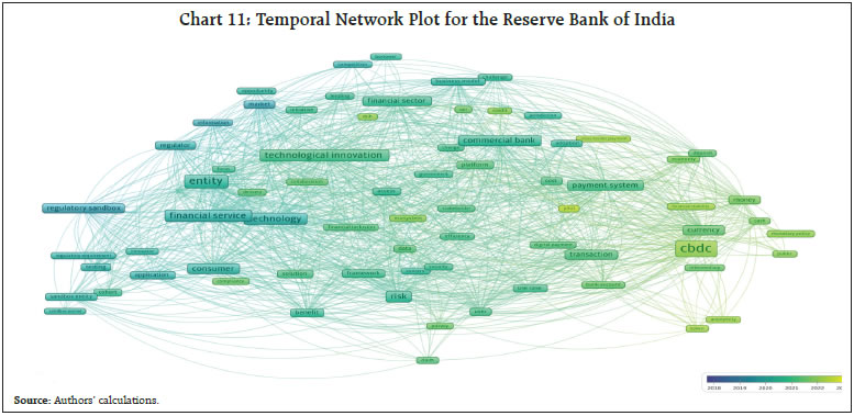 Chart 11: Temporal Network Plot for the Reserve Bank of India