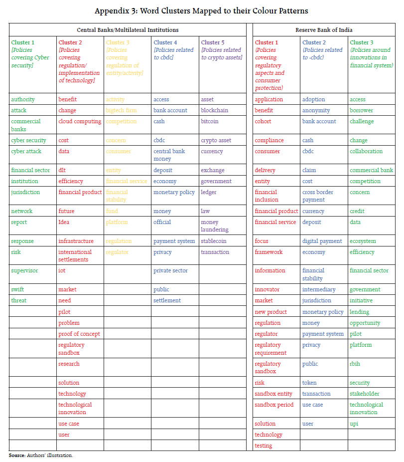 Appendix 3: Word Clusters Mapped to their Colour Patterns