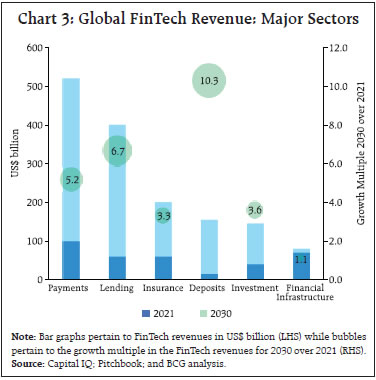 Chart 3: Global FinTech Revenue: Major Sectors