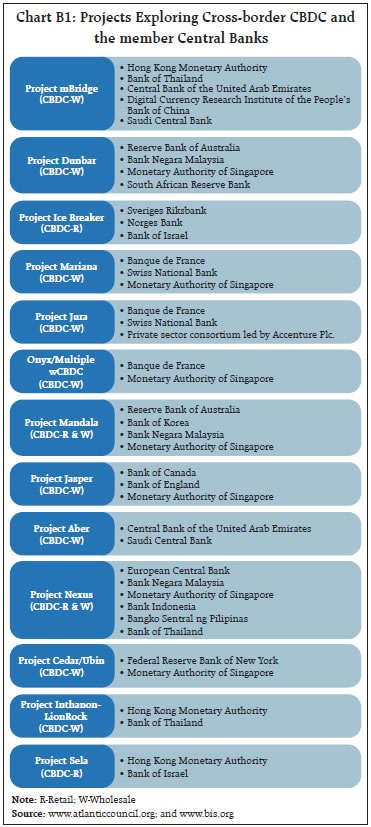 Chart B1: Projects Exploring Cross-border CBDC and the member Central Banks