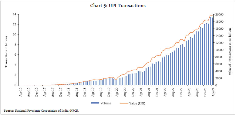 Chart 5: UPI Transactions