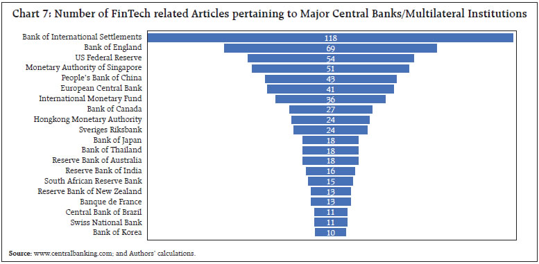 Chart 7: Number of FinTech related Articles pertaining to Major Central Banks/Multilateral Institutions