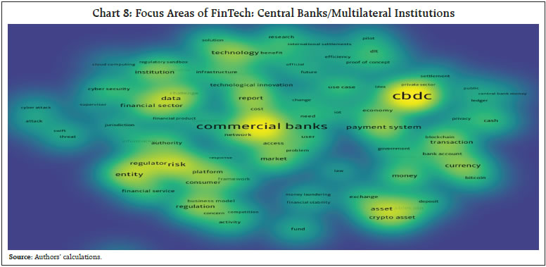 Chart 8: Focus Areas of FinTech: Central Banks/Multilateral Institutions