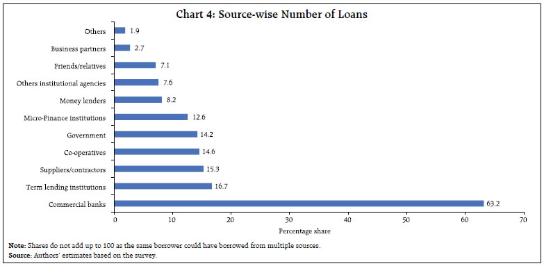 Chart 4: Source-wise Number of Loans