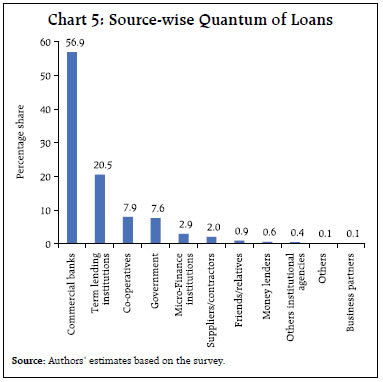 Chart 5: Source-wise Quantum of Loans