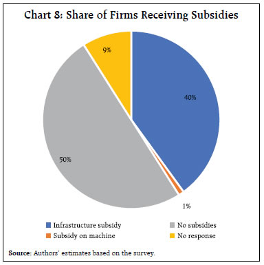 Chart 8: Share of Firms Receiving Subsidies