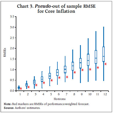Chart 3. Pseudo-out of sample RMSE for Core Inflation