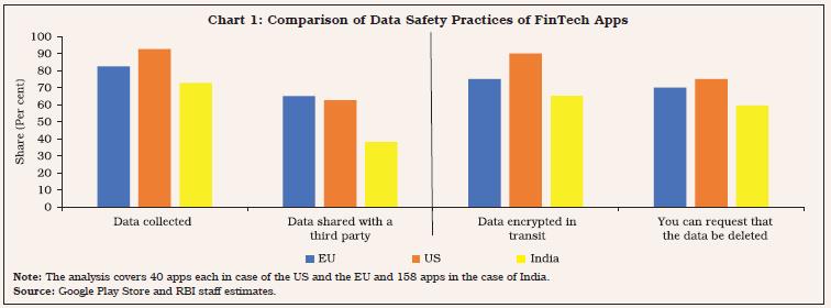 Chart 1: Comparison of Data Safety Practices of FinTech Apps