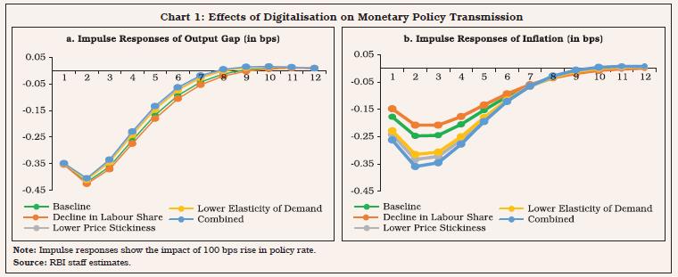 Chart 1: Effects of Digitalisation on Monetary Policy Transmission