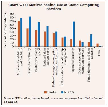 Chart V.14: Motives behind Use of Cloud ComputingServices