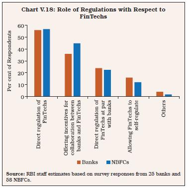 Chart V.18: Role of Regulations with Respect toFinTechs