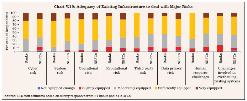 Chart V.19: Adequacy of Existing Infrastructure to deal with Major Risks