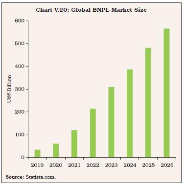 Chart V.20: Global BNPL Market Size