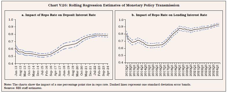 Chart V.26: Rolling Regression Estimates of Monetary Policy Transmission