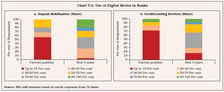 Chart V.4: Use of Digital Modes in Banks