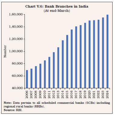 Chart V.6: Bank Branches in India