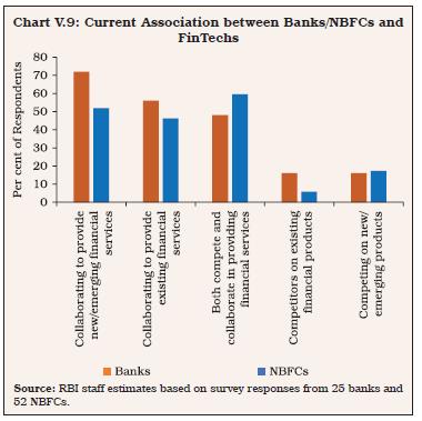 Chart V.9: Current Association between Banks/NBFCs andFinTechs