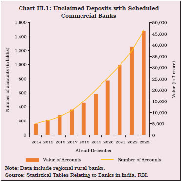 Chart III.1: Unclaimed Deposits with ScheduledCommercial Banks