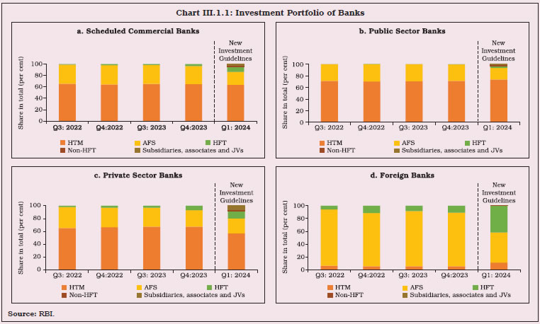 Chart III.1.1: Investment Portfolio of Banks