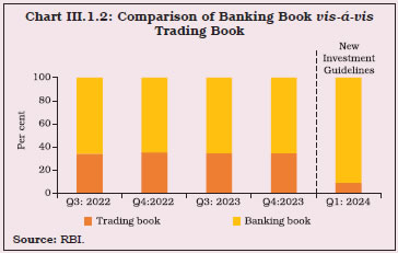 Chart III.1.2: Comparison of Banking Book vis-á-visTrading Book