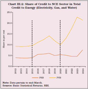 Chart III.2: Share of Credit to NCE Sector in TotalCredit to Energy (Electricity, Gas, and Water)