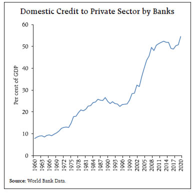 Domestic Credit to Private Sector by Banks