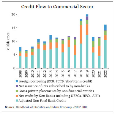 Credit Flow to Commercial Sector