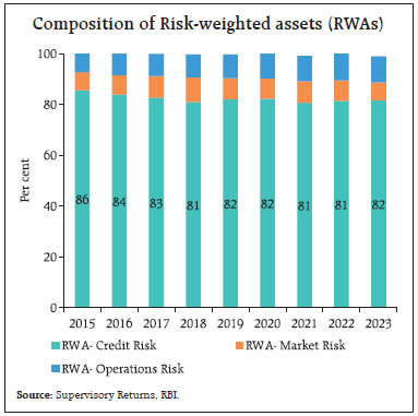 Composition of Risk-weighted assets (RWAs)