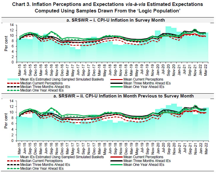 Chart 3. Inflation Perceptions and Expectations vis-à-vis Estimated Expectations Computed Using Samples Drawn From the ‘Logic Population’_a