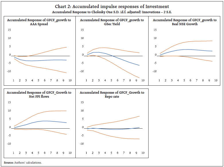 Chart 2: Accumulated impulse responses of Investment