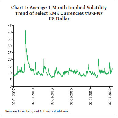 Chart 1: Average 1-Month Implied Volatility