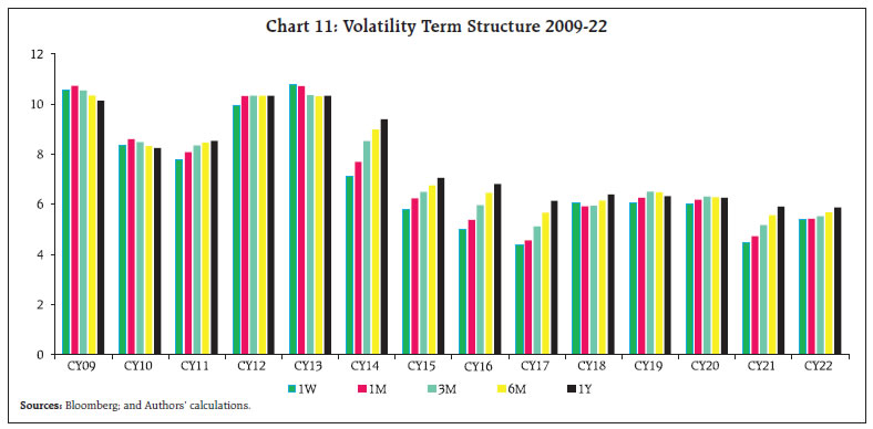 Chart 11: Volatility Term Structure 2009-22