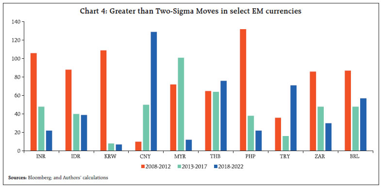 Chart 4: Greater than Two-Sigma Moves in select EM currencies