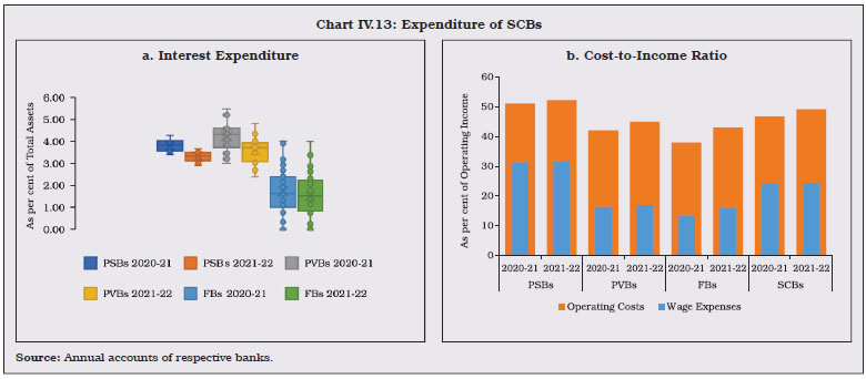 Chart IV.13: Expenditure of SCBs
