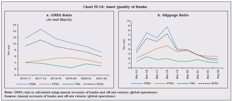 Chart IV.18: Asset Quality of Banks