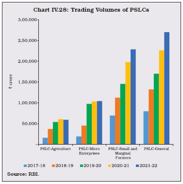 Chart IV.28: Trading Volumes of PSLCs
